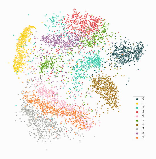 Parametric t-SNE of a subset of the MNIST image dataset
